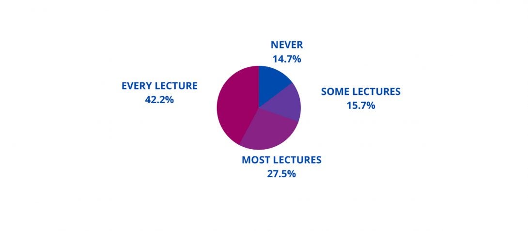 How Often Do You Read the Captions During Live Lecture?