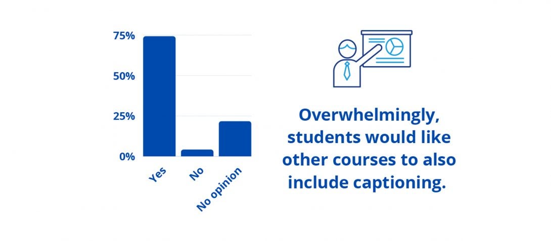 Would You Like Other Courses in the College of Pharmacy to Include Captioning in Their Presentations?