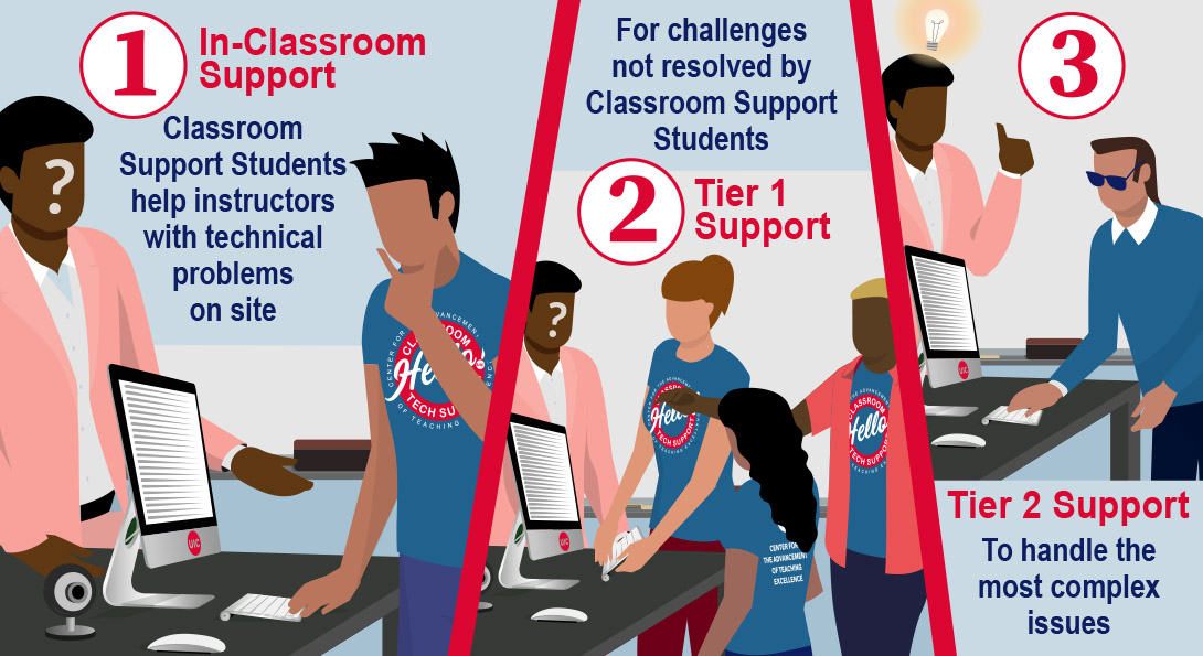 Illustration showing the three tiers of classroom technical support.