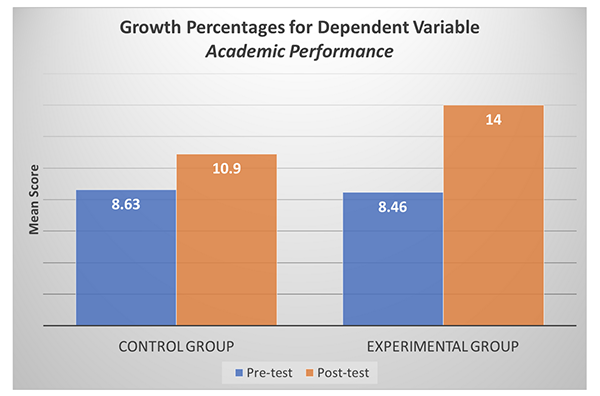 Growth percentages for dependent variable academic performance