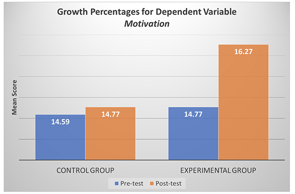 growth percentages for dependent variable motivation