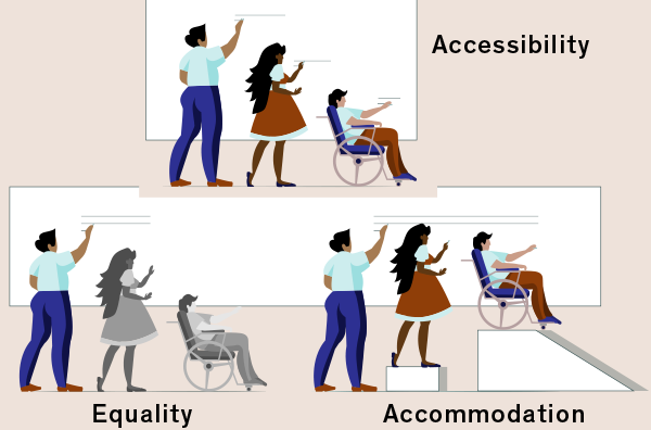 Equality. Accommodation. Accessibility.