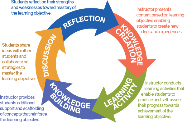 knowledge creation, learning activity, knowledge building, discussion, reflection...