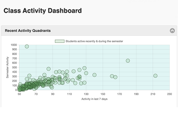 the dashboard on blackboard follows a student's activity, grades, submissions, and class average over time.