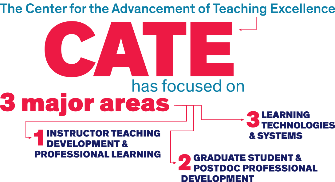 The Center for the Advancement of Teaching Excellence — CATE — has focused on 3 major areas. 1: Instructor teaching development & professional learning. 2: Graduate student & postdoc professional development. 3: Learning technologies & systems.