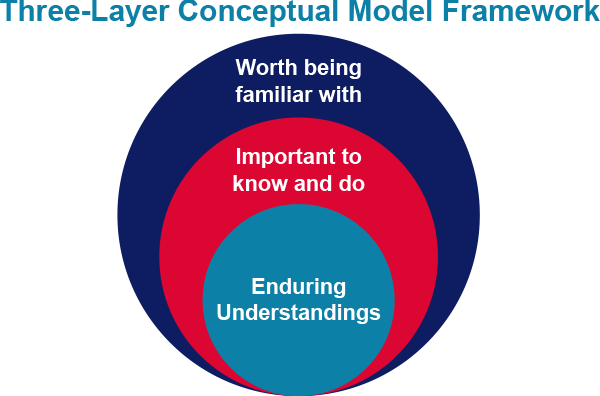 three-layer conceptual model framework consists of, 1) enduring understanding, 2) important to know and do, and 3) worth being familiar with.