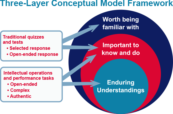 examples of concrete strategies used to achieve the levels of understanding within the three-layer conceptual model framework
