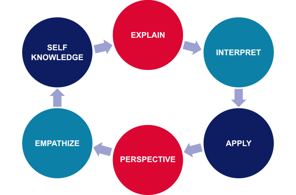 the six steps: explain, interpret, apply, perspective, empathize, and self-knowledge shown as a circular diagram where one leads to the next and self knowledge leads back to explain where the cycle begins again.