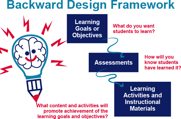backward design framework