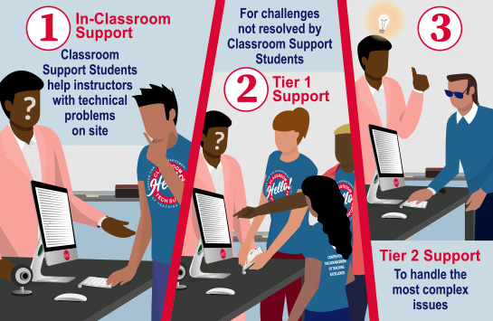 The three levels of tech support: in-classroom support rendered by the support students to help instructors with technical problems on site; tier one support for challenges not resolvedly the classroom support students; and tier two support, to handle the most complex issues.
