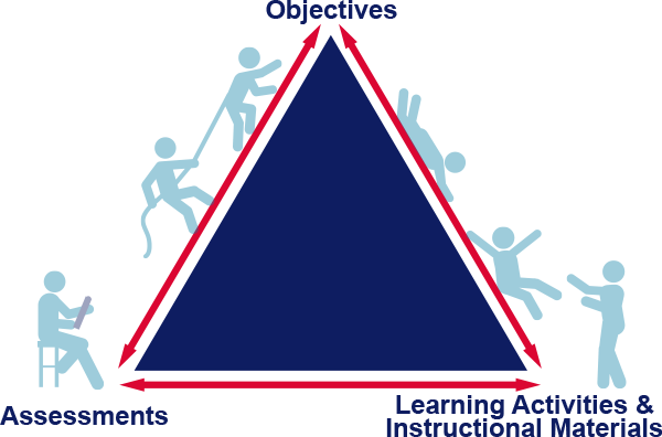 The three points of the triangle are Objectives, Learning Activities & Instructional Materials, and Assessments.