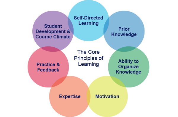 The core Principles of Learning are spelled out.