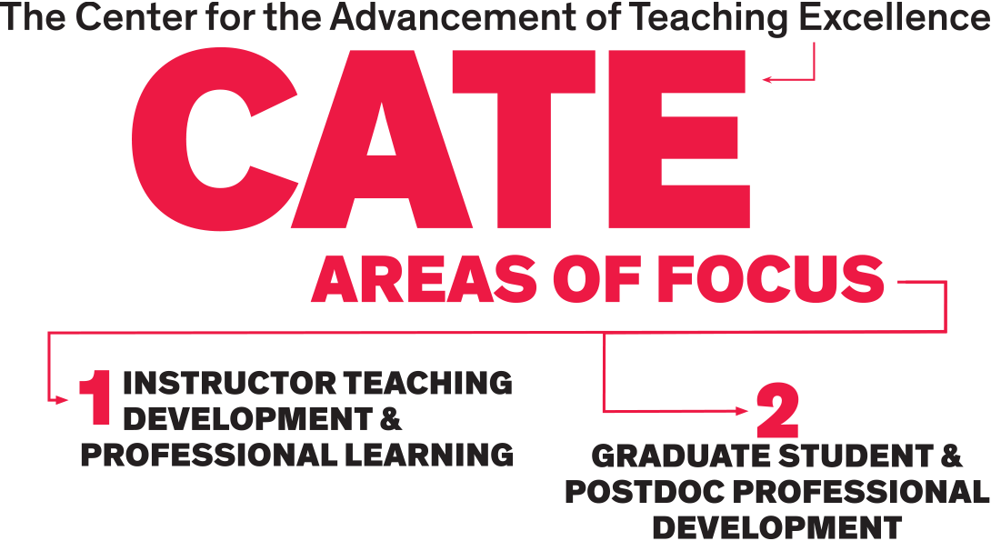 The Center for the Advancement of Teaching Excellence — CATE — areas of focus. 1: Instructor teaching development & professional learning. 2: Graduate student & postdoc professional development.