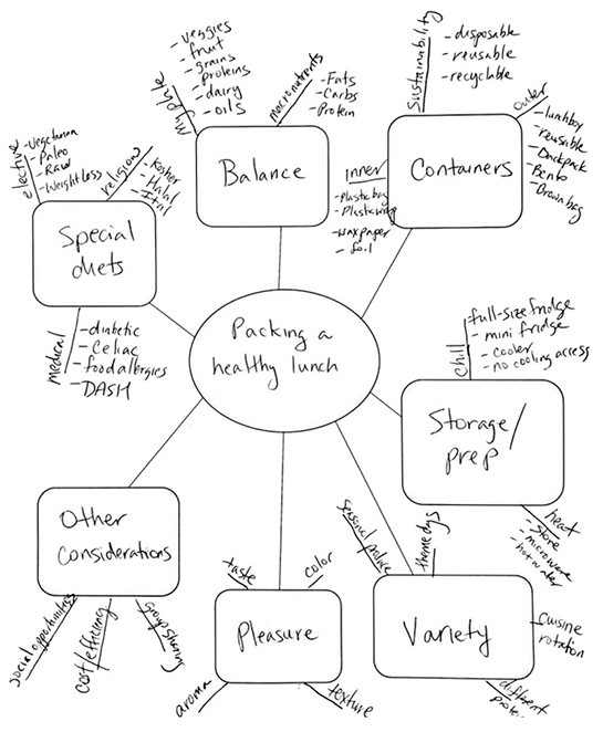 Concept map example