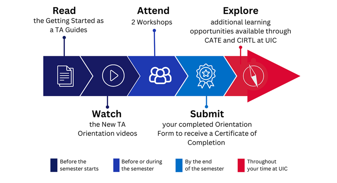 To complete the TA Orientation, you will Read the Getting Started as a TA Guides and Watch the New TA Orientation videos, before the semester starts. Attend 2 workshops before or during the semester.  Submit your complete orientation form to receive a certificate of completion, by the end of the semester. You can continue to explore additional learning opportunities available through CATE and CIRTL at UIC throughout your time as at UIC.